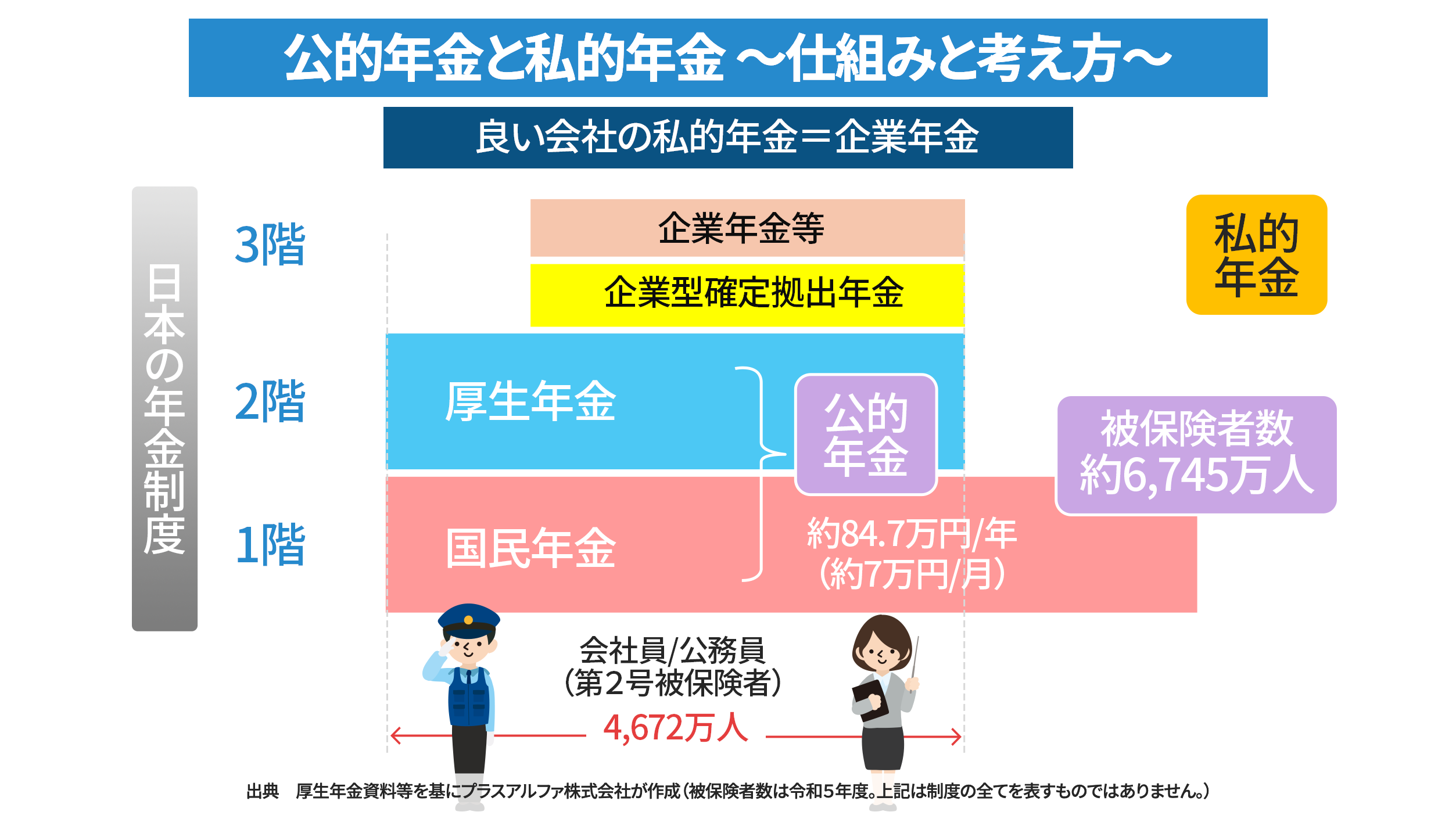公的年金と私的年金の3階建て構造を示し、3階の企業年金等・企業型確定拠出年金が私的年金として位置づけられる図解