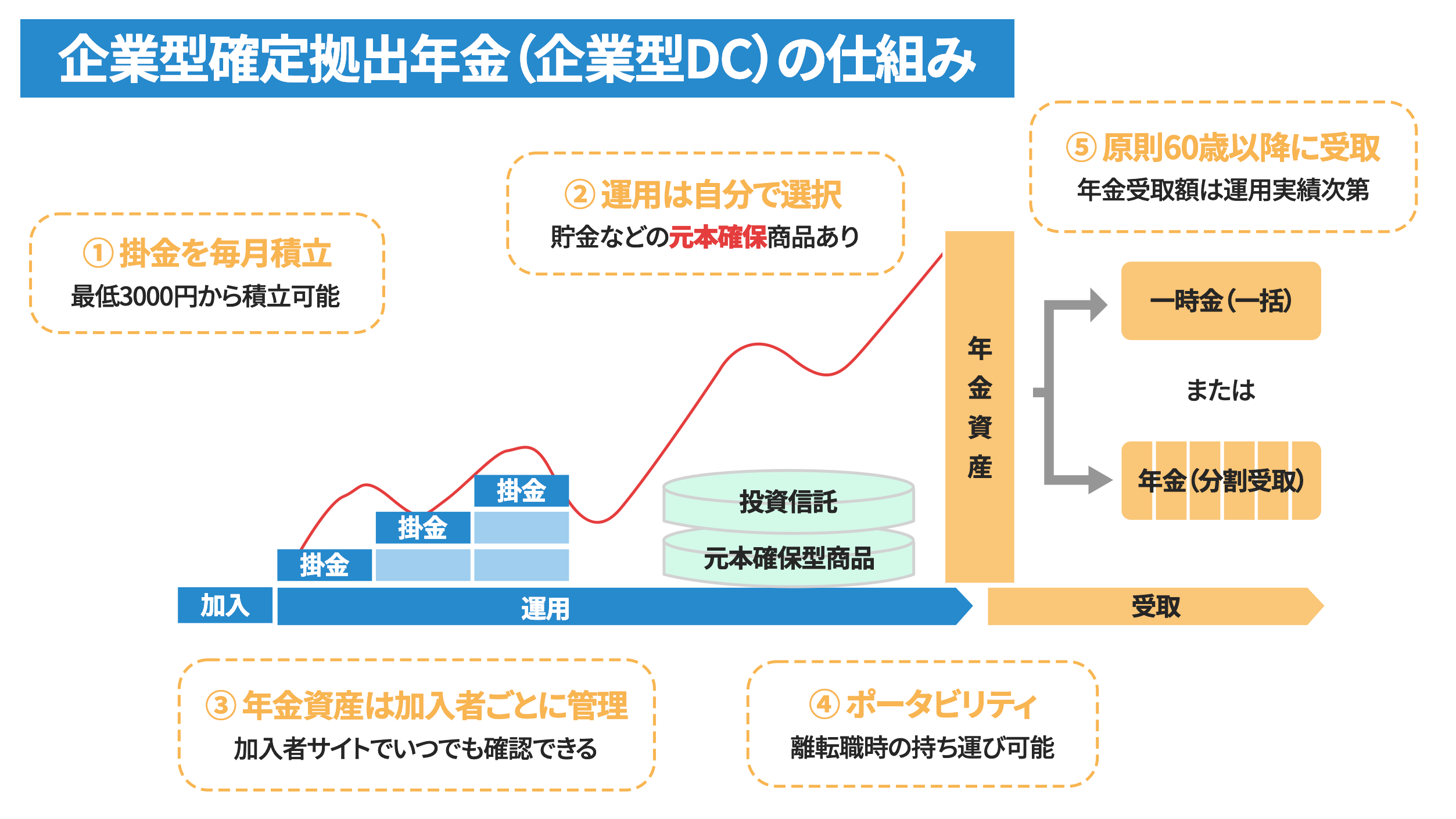 企業型DCの加入から運用、受取までの流れと5つの特徴（最低3000円から積立、運用先を自分で選択、加入者ごとに管理、ポータビリティ、原則60歳以降に受取）を示すフロー図